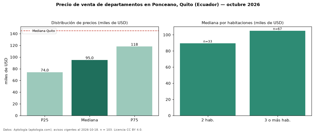 Precio de venta de departamentos en Ponceano, Quito (Ecuador) — octubre 2026