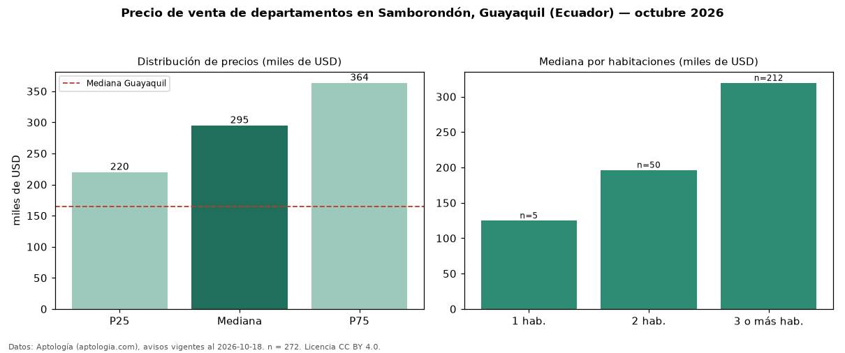 Precio de venta de departamentos en Samborondón, Guayaquil (Ecuador) — octubre 2026