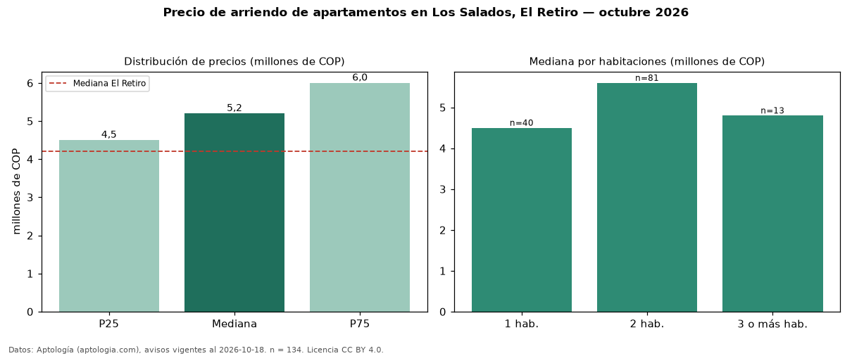 Precio de arriendo de apartamentos en Los Salados, El Retiro — octubre 2026