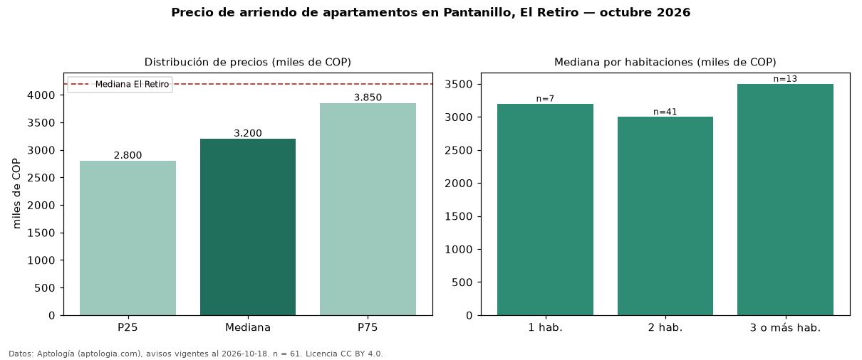 Precio de arriendo de apartamentos en Pantanillo, El Retiro — octubre 2026