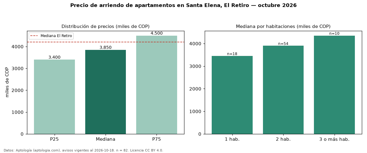 Precio de arriendo de apartamentos en Santa Elena, El Retiro — octubre 2026