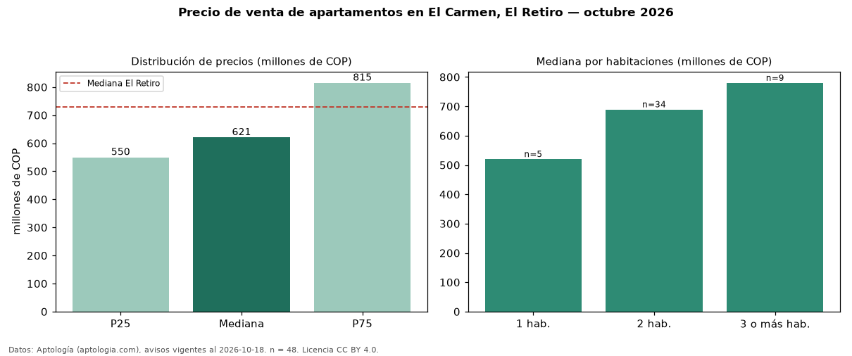Precio de venta de apartamentos en El Carmen, El Retiro — octubre 2026