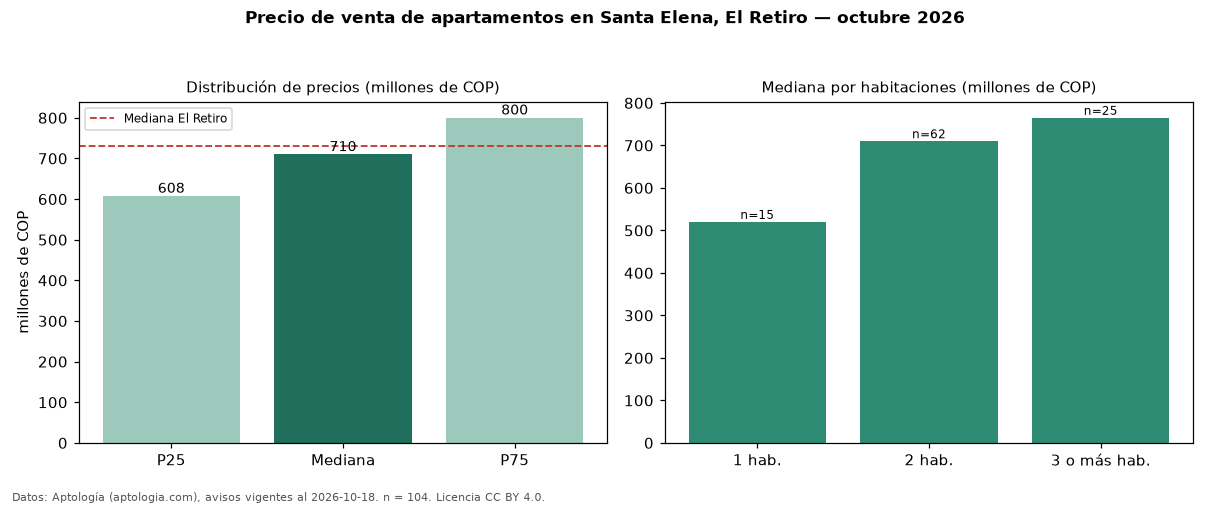 Precio de venta de apartamentos en Santa Elena, El Retiro — octubre 2026
