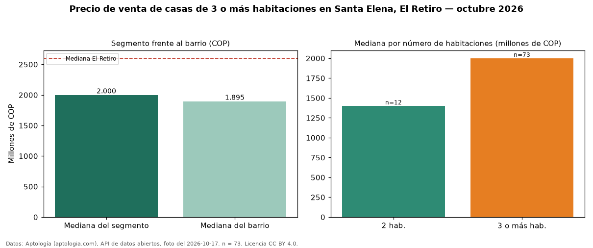 Precio de venta de casas de 3 o más habitaciones en Santa Elena, El Retiro — octubre 2026