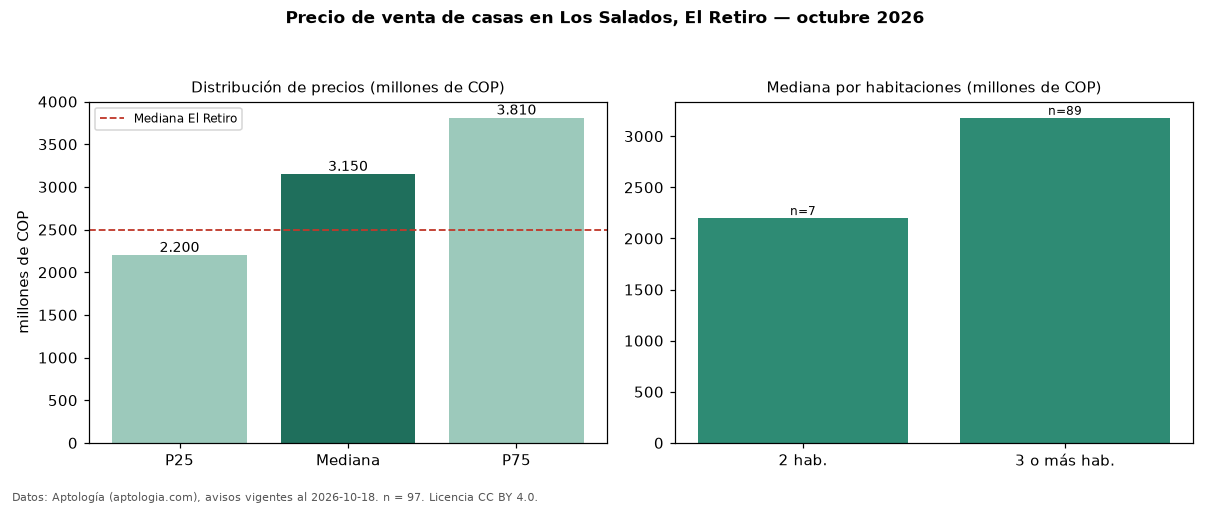 Precio de venta de casas en Los Salados, El Retiro — octubre 2026