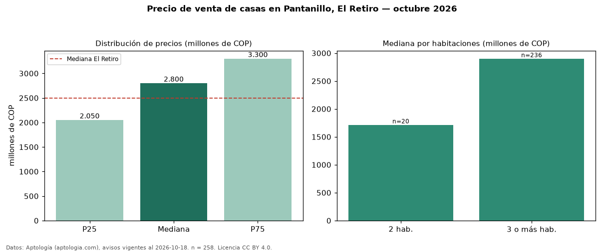 Precio de venta de casas en Pantanillo, El Retiro — octubre 2026