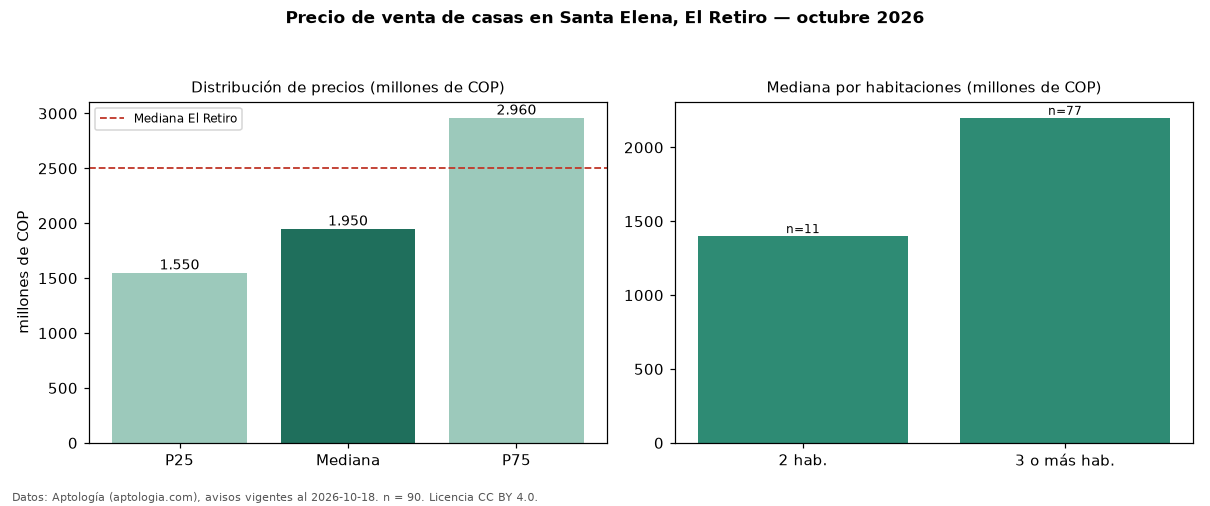 Precio de venta de casas en Santa Elena, El Retiro — octubre 2026