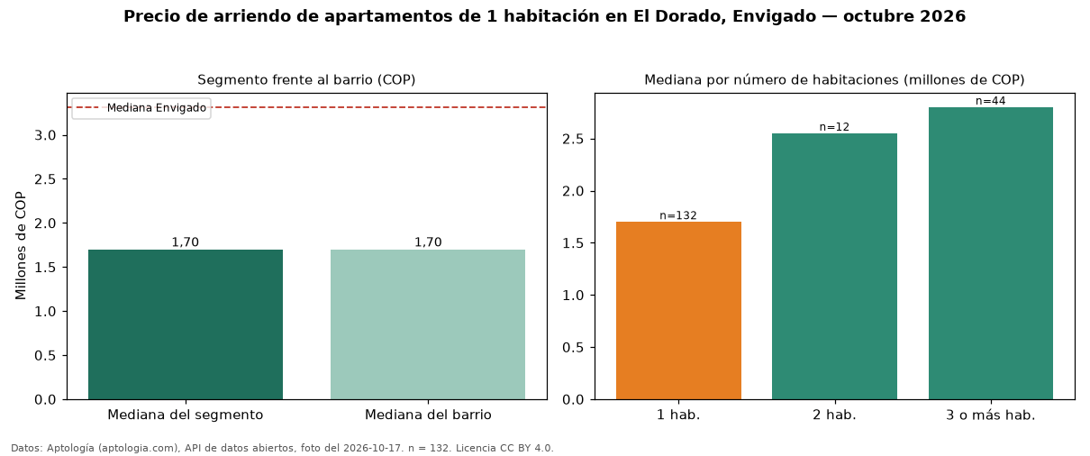 Precio de arriendo de apartamentos de 1 habitación en El Dorado, Envigado — octubre 2026