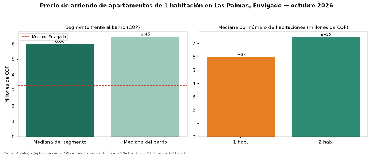 Precio de arriendo de apartamentos de 1 habitación en Las Palmas, Envigado — octubre 2026
