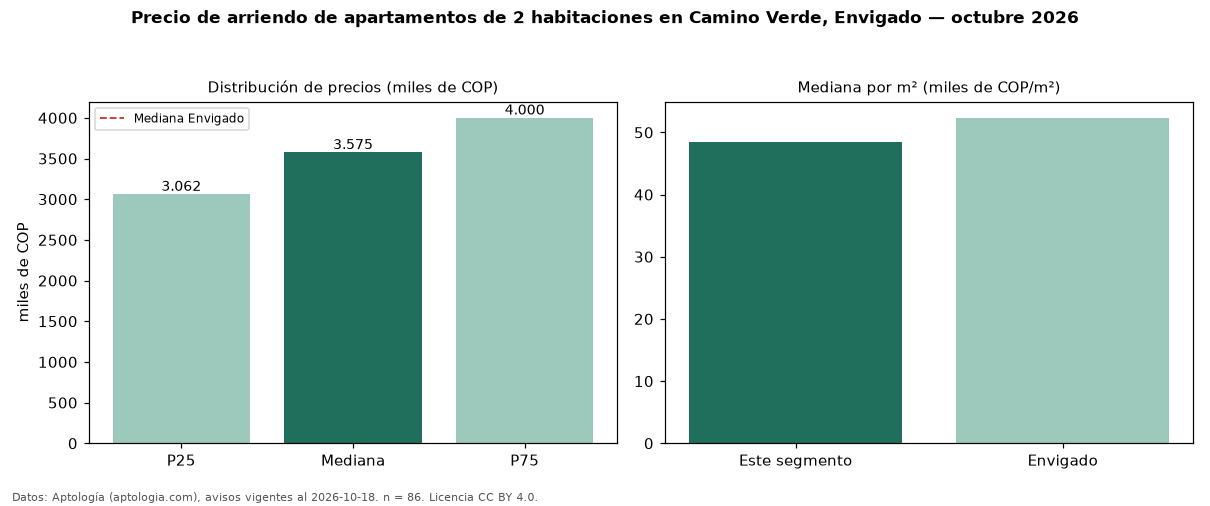 Precio de arriendo de apartamentos de 2 habitaciones en Camino Verde, Envigado — octubre 2026