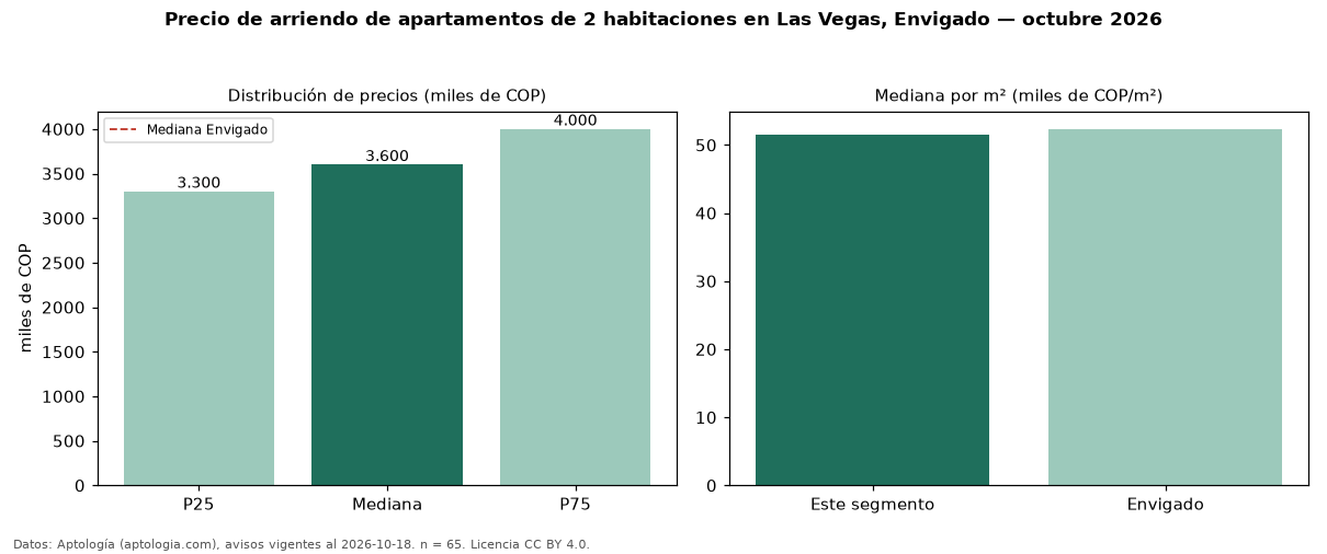 Precio de arriendo de apartamentos de 2 habitaciones en Las Vegas, Envigado — octubre 2026
