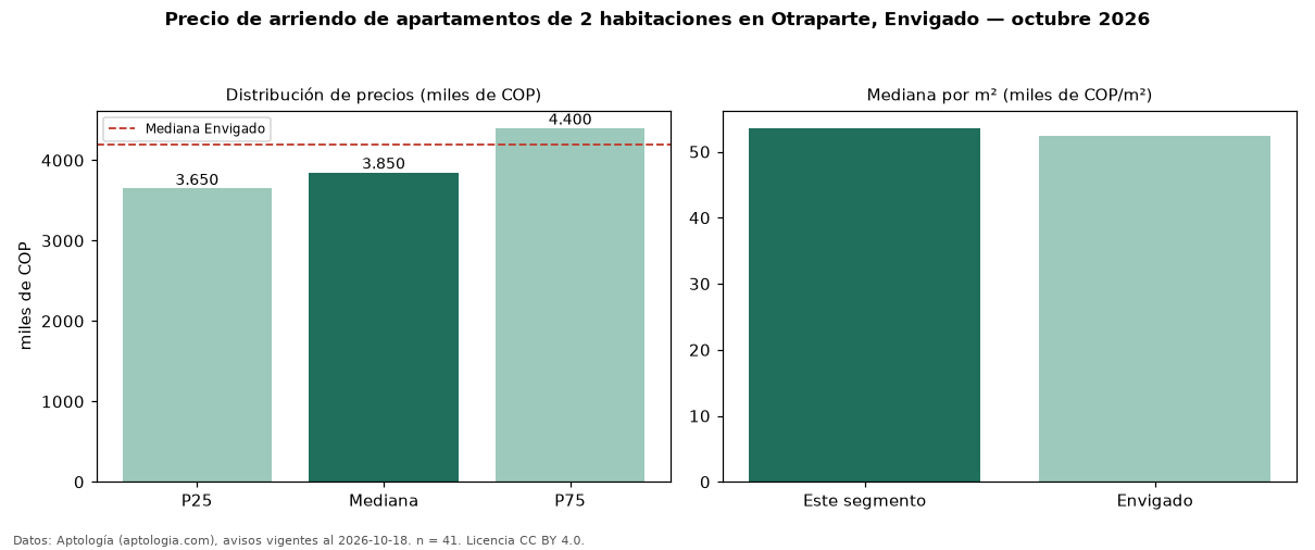Precio de arriendo de apartamentos de 2 habitaciones en Otraparte, Envigado — octubre 2026