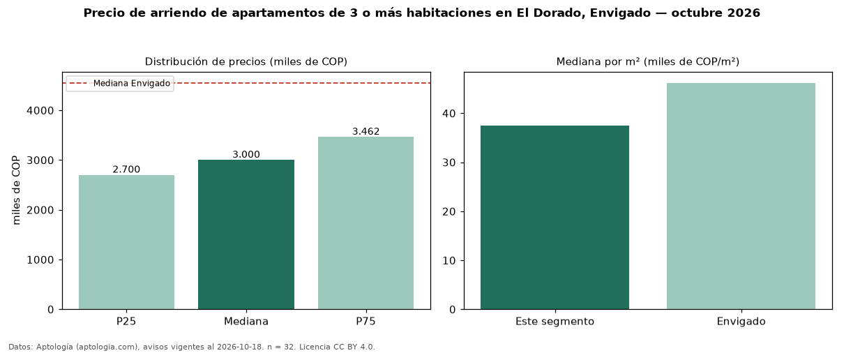 Precio de arriendo de apartamentos de 3 o más habitaciones en El Dorado, Envigado — octubre 2026