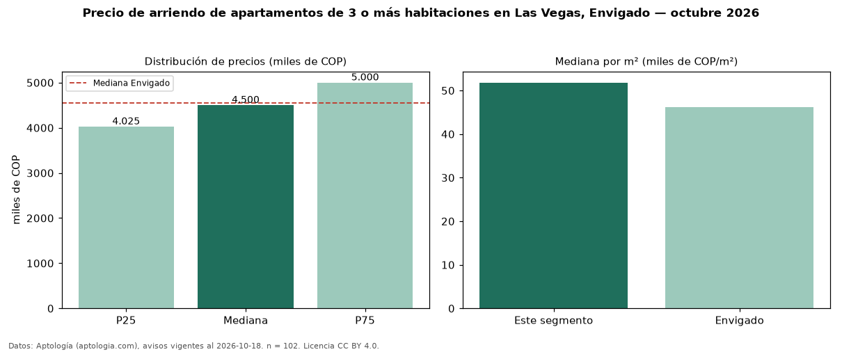 Precio de arriendo de apartamentos de 3 o más habitaciones en Las Vegas, Envigado — octubre 2026
