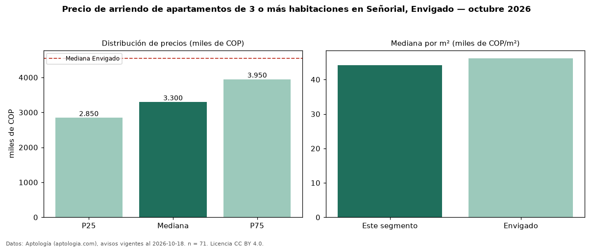 Precio de arriendo de apartamentos de 3 o más habitaciones en Señorial, Envigado — octubre 2026