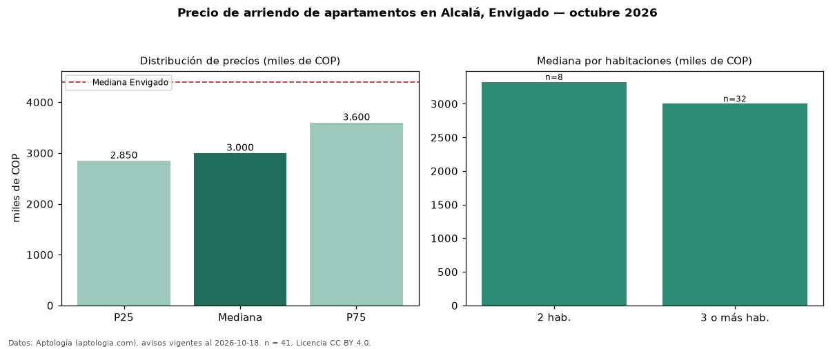 Precio de arriendo de apartamentos en Alcalá, Envigado — octubre 2026