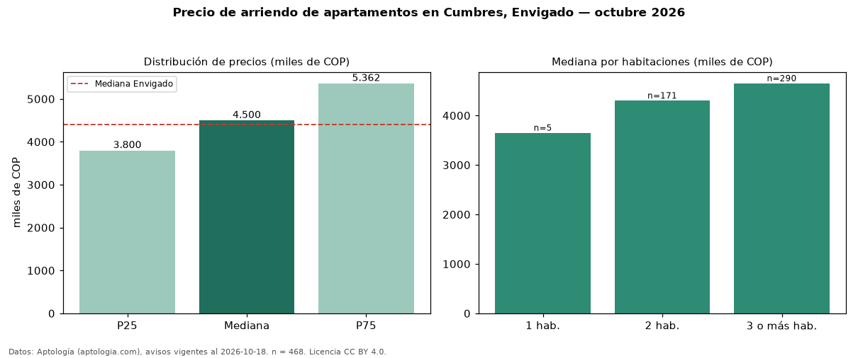 Precio de arriendo de apartamentos en Cumbres, Envigado — octubre 2026