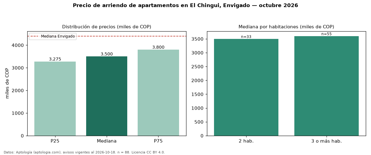 Precio de arriendo de apartamentos en El Chingui, Envigado — octubre 2026