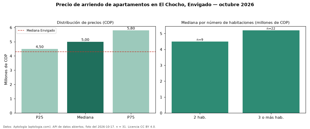 Precio de arriendo de apartamentos en El Chocho, Envigado — octubre 2026