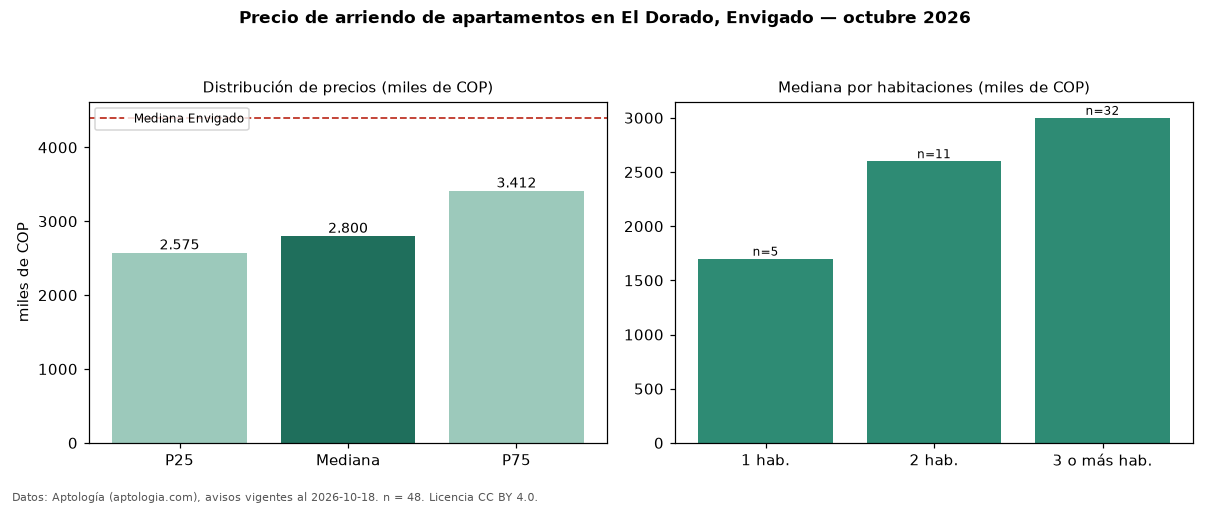 Precio de arriendo de apartamentos en El Dorado, Envigado — octubre 2026