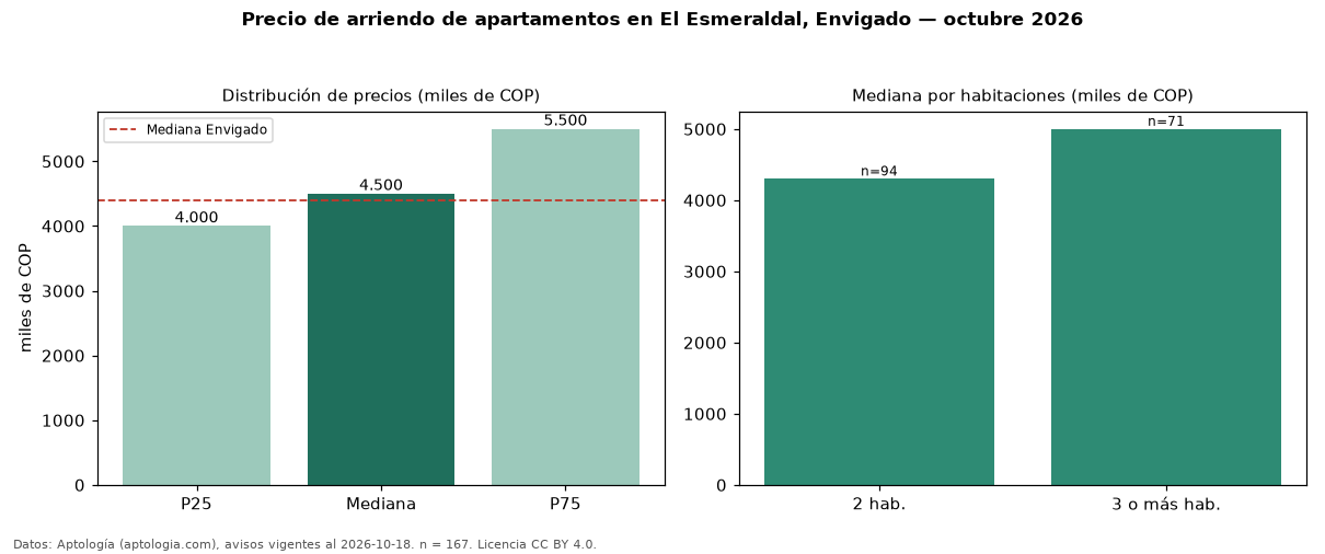 Precio de arriendo de apartamentos en El Esmeraldal, Envigado — octubre 2026