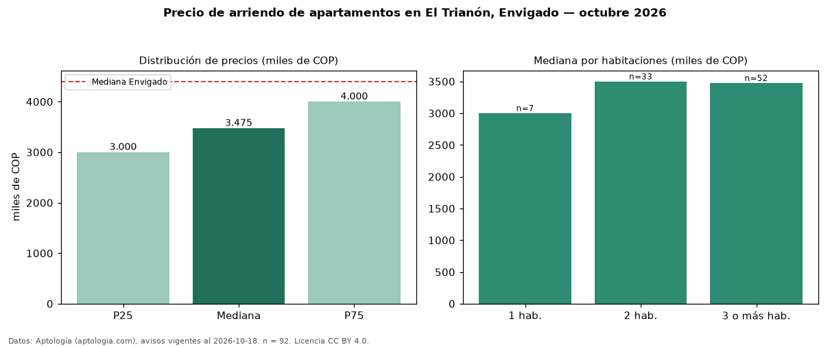 Precio de arriendo de apartamentos en El Trianón, Envigado — octubre 2026