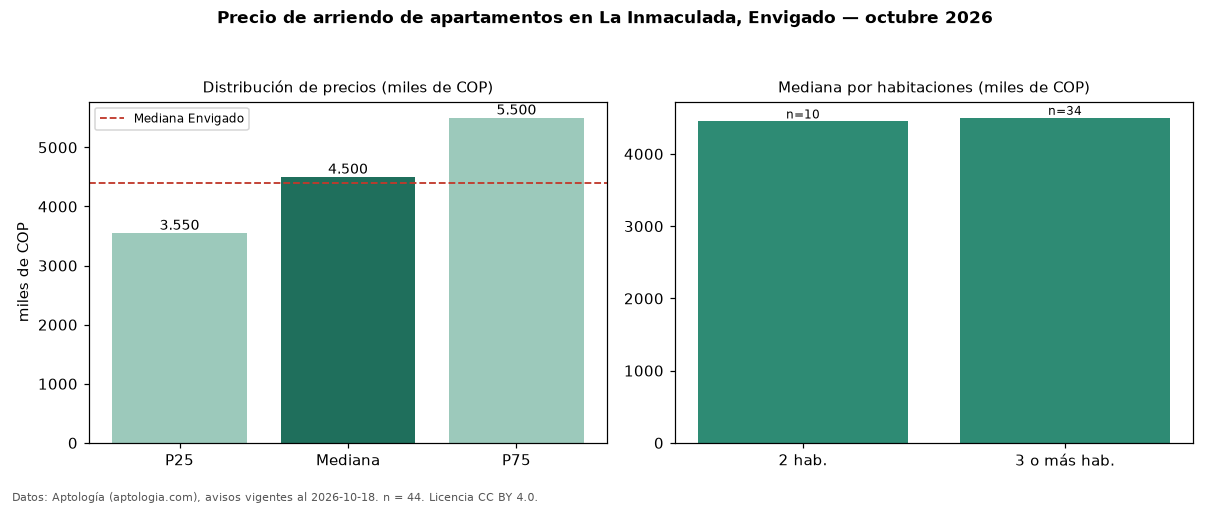 Precio de arriendo de apartamentos en La Inmaculada, Envigado — octubre 2026