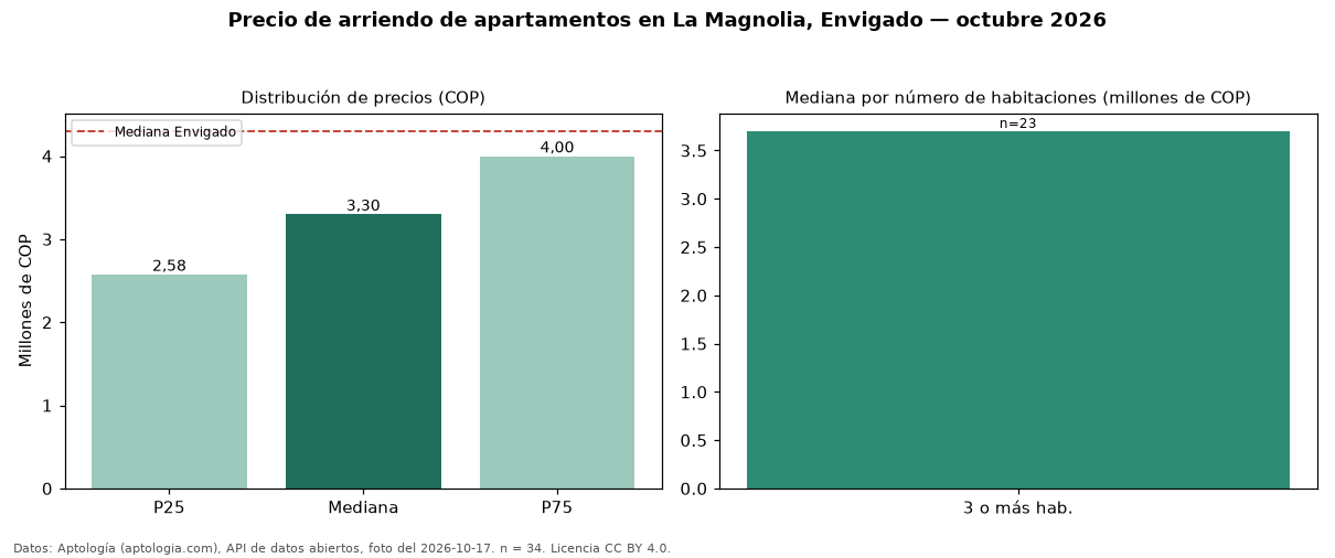 Precio de arriendo de apartamentos en La Magnolia, Envigado — octubre 2026