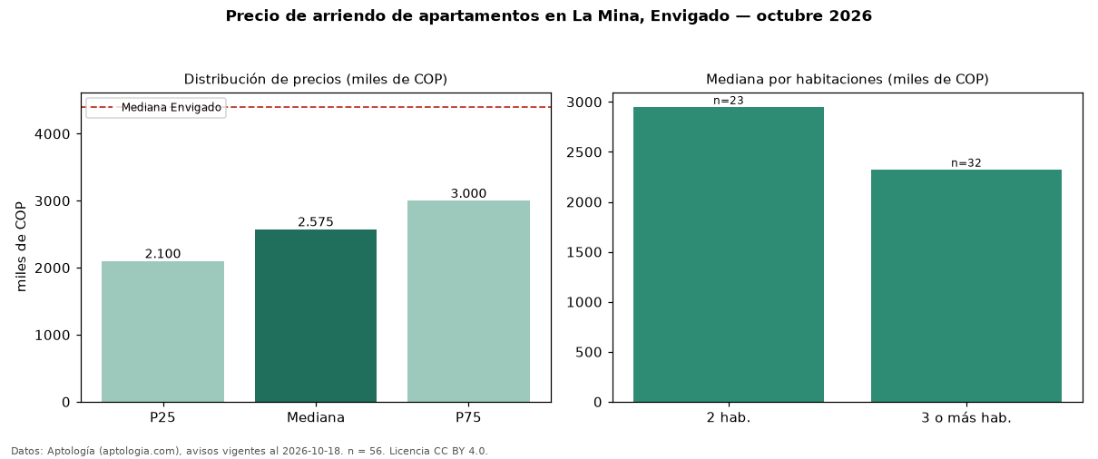 Precio de arriendo de apartamentos en La Mina, Envigado — octubre 2026