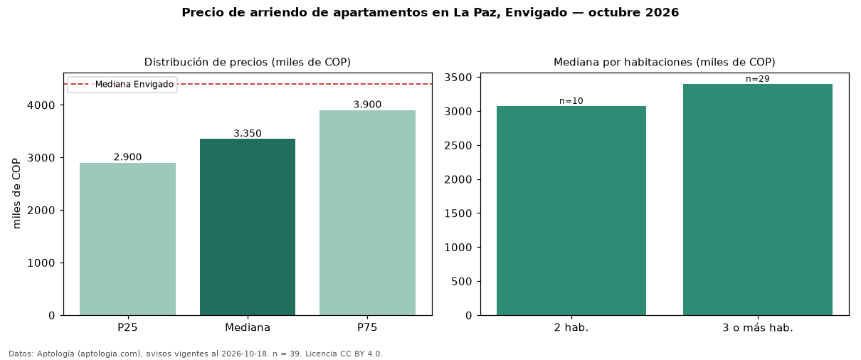 Precio de arriendo de apartamentos en La Paz, Envigado — octubre 2026