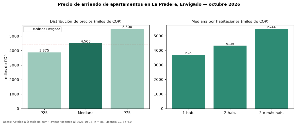 Precio de arriendo de apartamentos en La Pradera, Envigado — octubre 2026