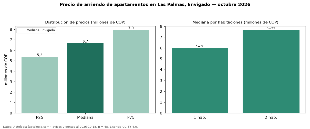 Precio de arriendo de apartamentos en Las Palmas, Envigado — octubre 2026