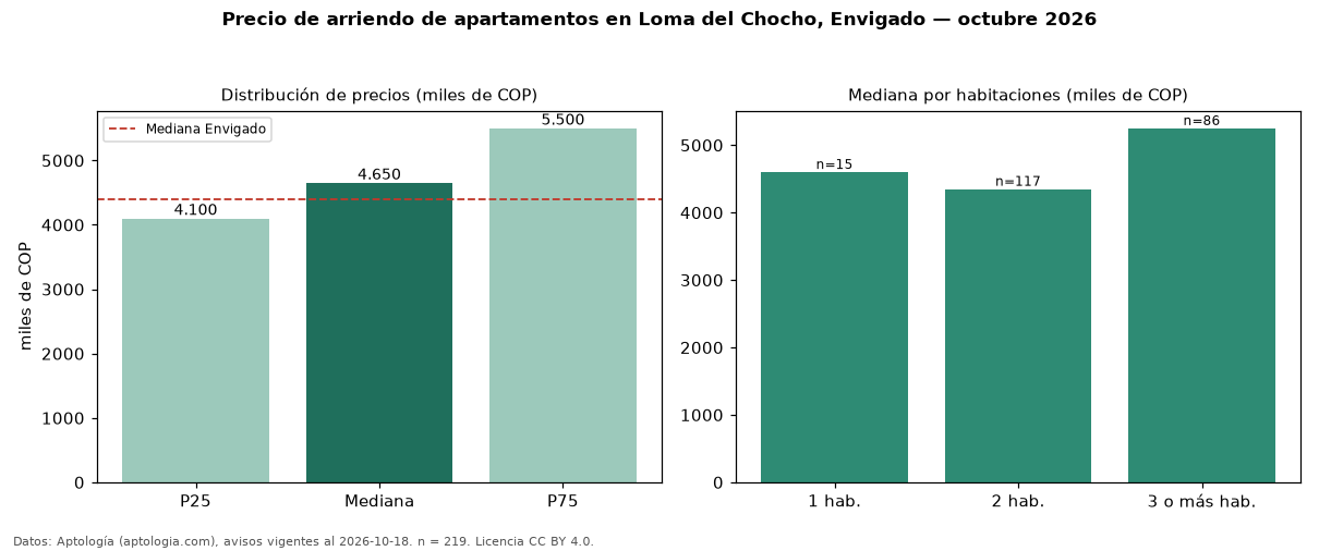 Precio de arriendo de apartamentos en Loma del Chocho, Envigado — octubre 2026