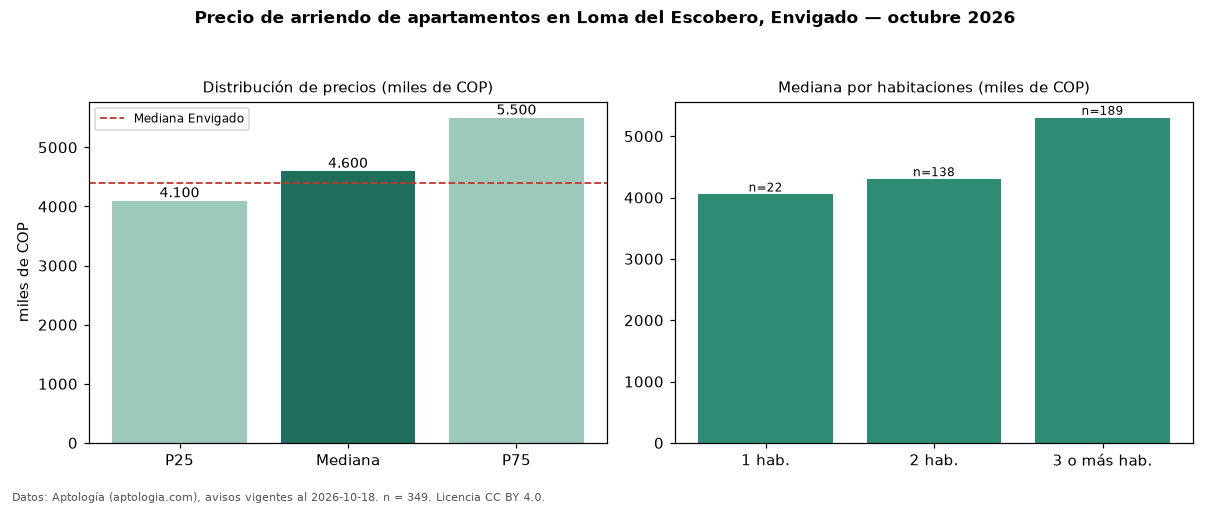 Precio de arriendo de apartamentos en Loma del Escobero, Envigado — octubre 2026