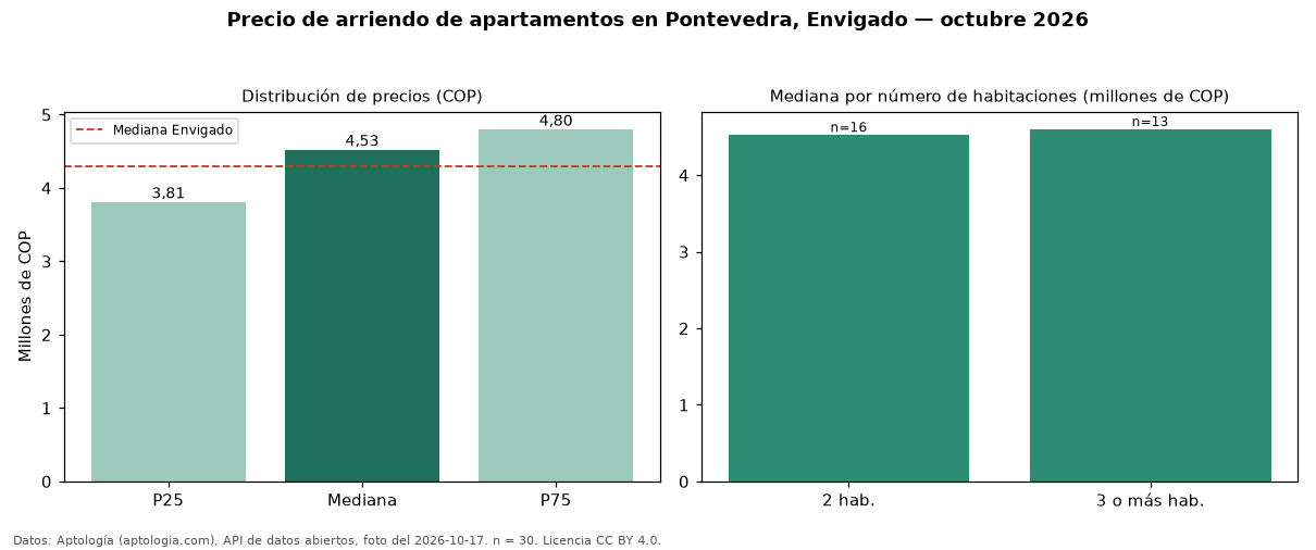 Precio de arriendo de apartamentos en Pontevedra, Envigado — octubre 2026