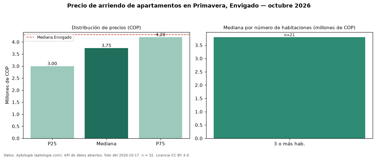 Precio de arriendo de apartamentos en Primavera, Envigado — octubre 2026