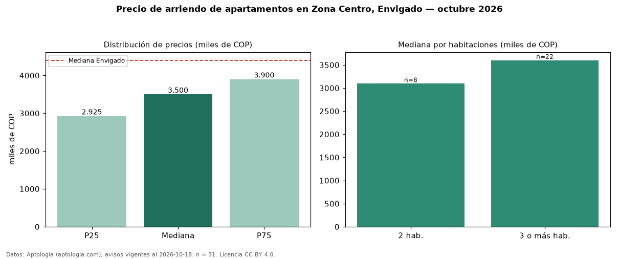 Precio de arriendo de apartamentos en Zona Centro, Envigado — octubre 2026