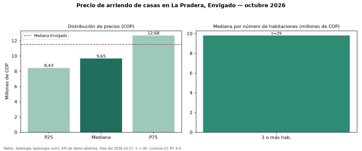 Precio de arriendo de casas en La Pradera, Envigado — octubre 2026