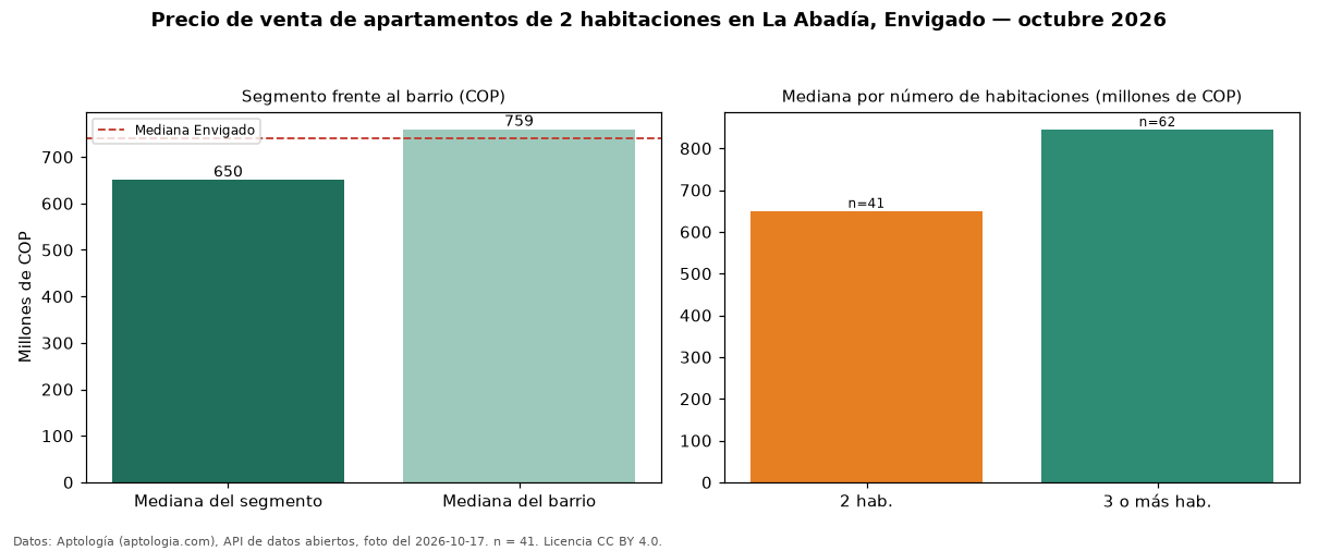 Precio de venta de apartamentos de 2 habitaciones en La Abadía, Envigado — octubre 2026