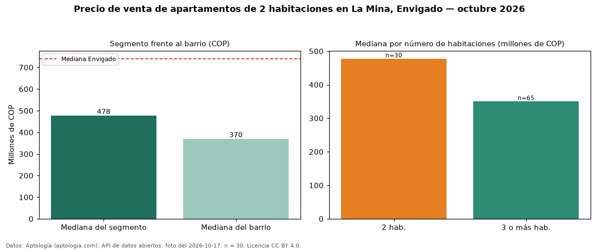 Precio de venta de apartamentos de 2 habitaciones en La Mina, Envigado — octubre 2026