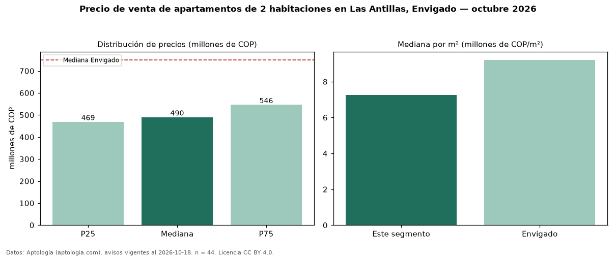 Precio de venta de apartamentos de 2 habitaciones en Las Antillas, Envigado — octubre 2026