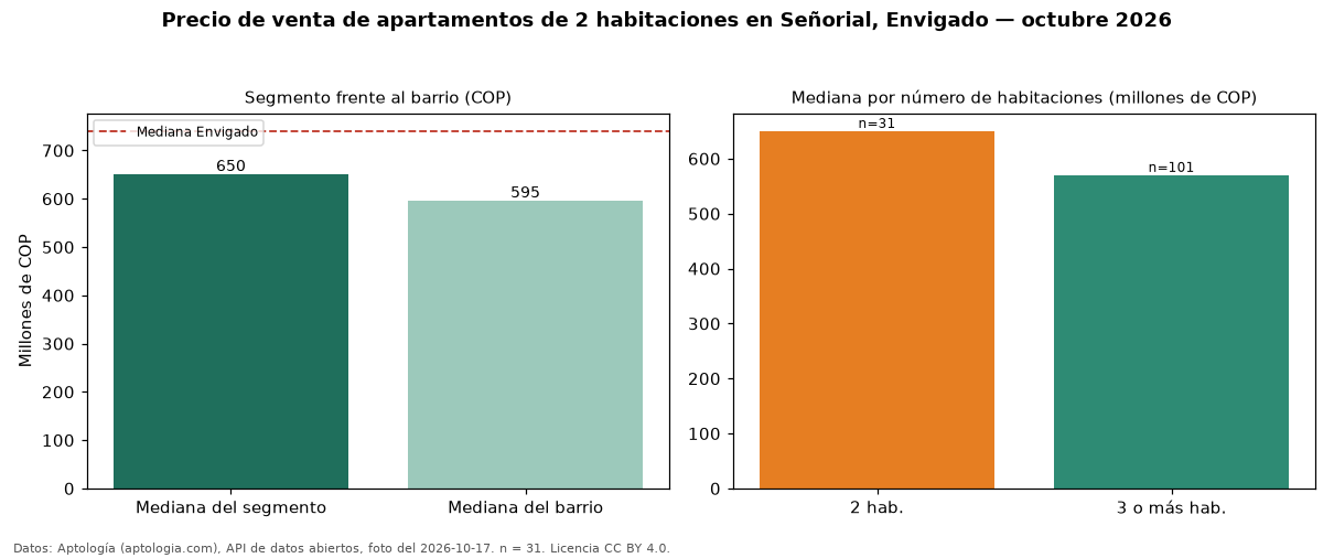 Precio de venta de apartamentos de 2 habitaciones en Señorial, Envigado — octubre 2026