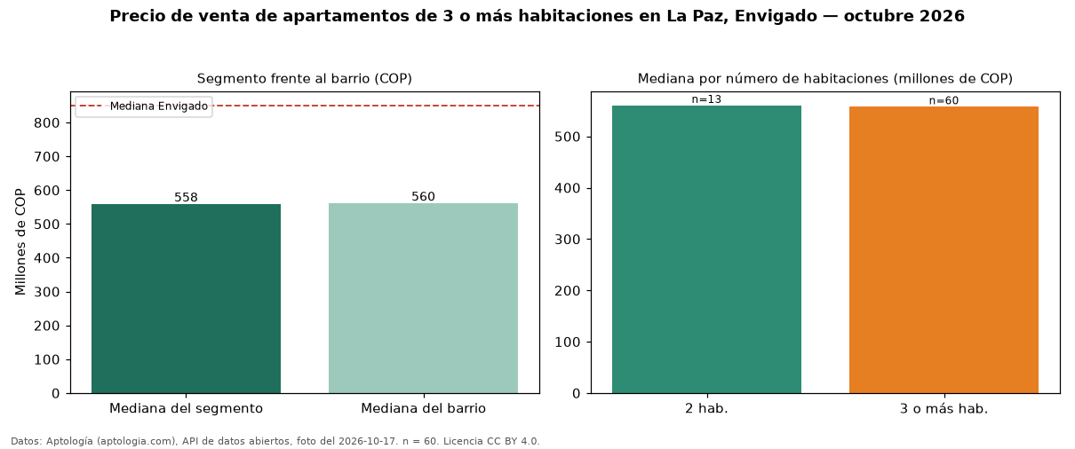 Precio de venta de apartamentos de 3 o más habitaciones en La Paz, Envigado — octubre 2026