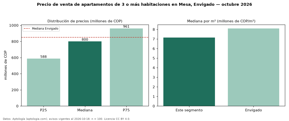Precio de venta de apartamentos de 3 o más habitaciones en Mesa, Envigado — octubre 2026