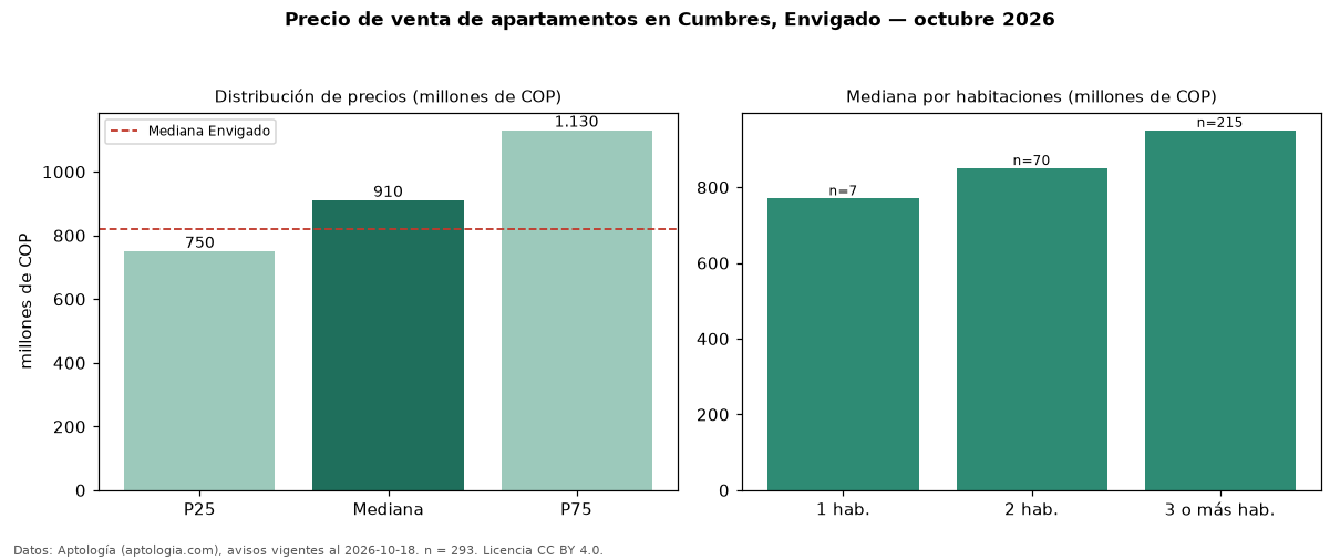 Precio de venta de apartamentos en Cumbres, Envigado — octubre 2026