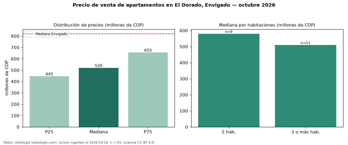 Precio de venta de apartamentos en El Dorado, Envigado — octubre 2026