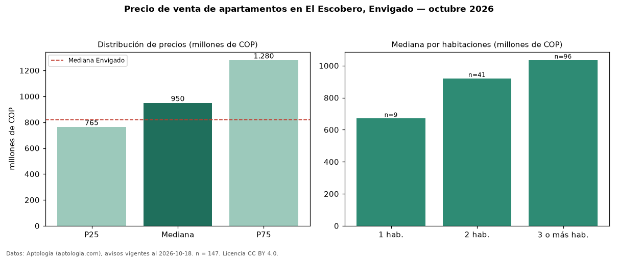 Precio de venta de apartamentos en El Escobero, Envigado — octubre 2026