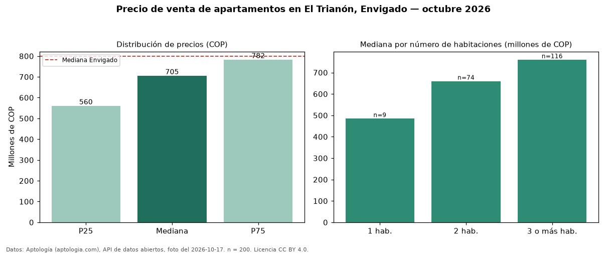 Precio de venta de apartamentos en El Trianón, Envigado — octubre 2026