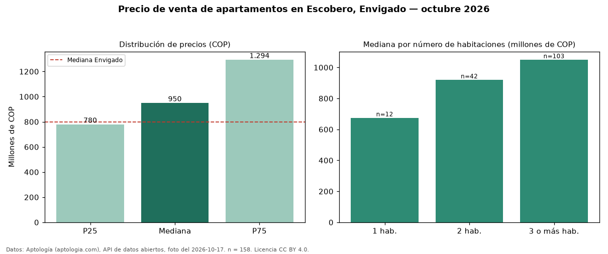 Precio de venta de apartamentos en Escobero, Envigado — octubre 2026