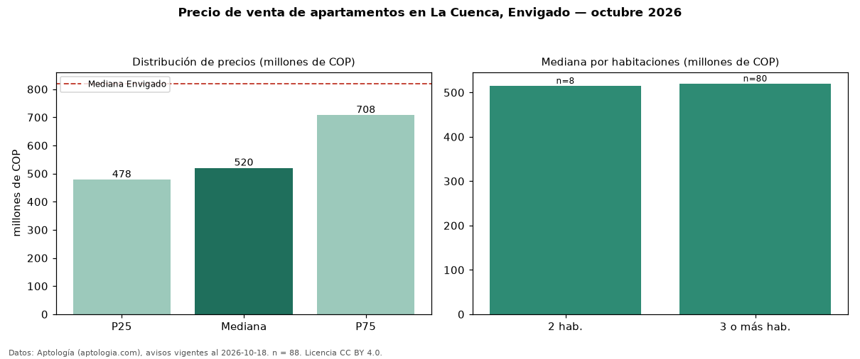 Precio de venta de apartamentos en La Cuenca, Envigado — octubre 2026
